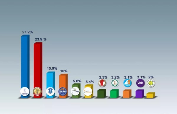 2026 Parlamento Seçimi Kesin Parti Sonuçları Açıklandı