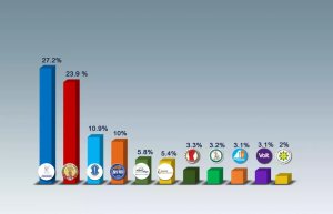 2026 Parlamento Seçimi Kesin Parti Sonuçları Açıklandı