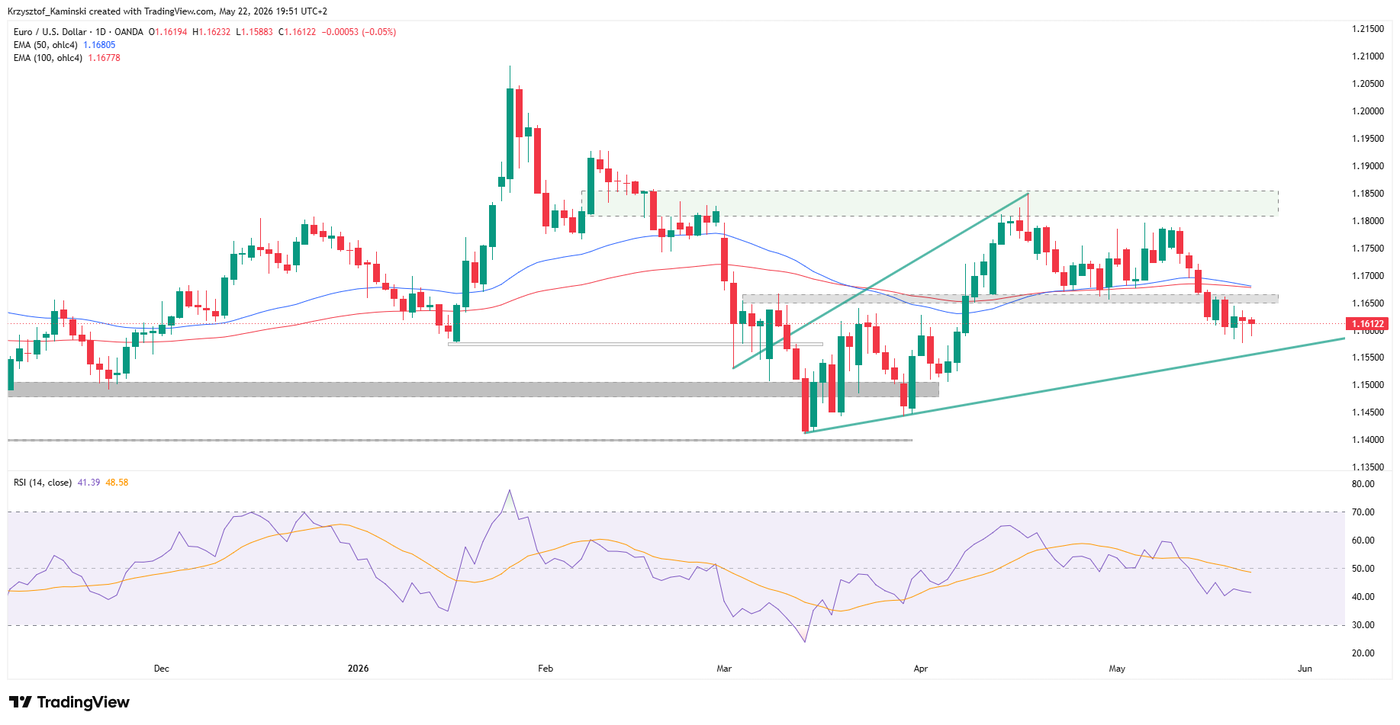 EURUSD günlük grafik