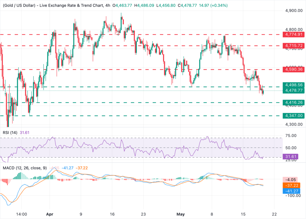 Altın XAU/USD teknik analiz grafiği