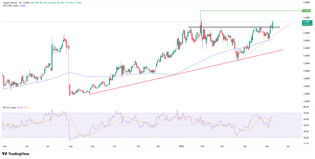 COMEX bakır vadeli işlemleri günlük grafik