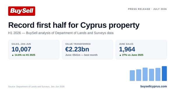 Kıbrıs'ta Rekor Kırmızı Yarım Yıl: 10.007 Satış ve 2.23 Milyar Euro