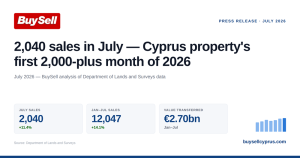 Güney Kıbrıs'ta Temmuz'da Emlak Satışları 2 Bini Aştı, Devir Edilen Tutar 2,70 Milyar Euro'ya Ulaştı