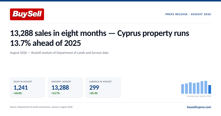 Kıbrıs'ta 8 ayda 13 bin 288 gayrimenkul satışı; Ağustos'ta Larnaka yüzde 35 fırladı, Limasol geriledi